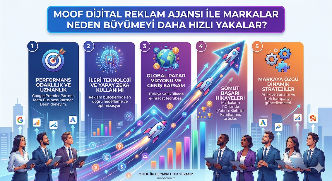 Moof Dijital Reklam Ajansı ile Markalar Neden Büyümeyi Daha Hızlı Yakalar?